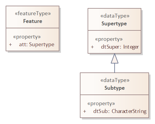 gfs template data type supertype as value type
