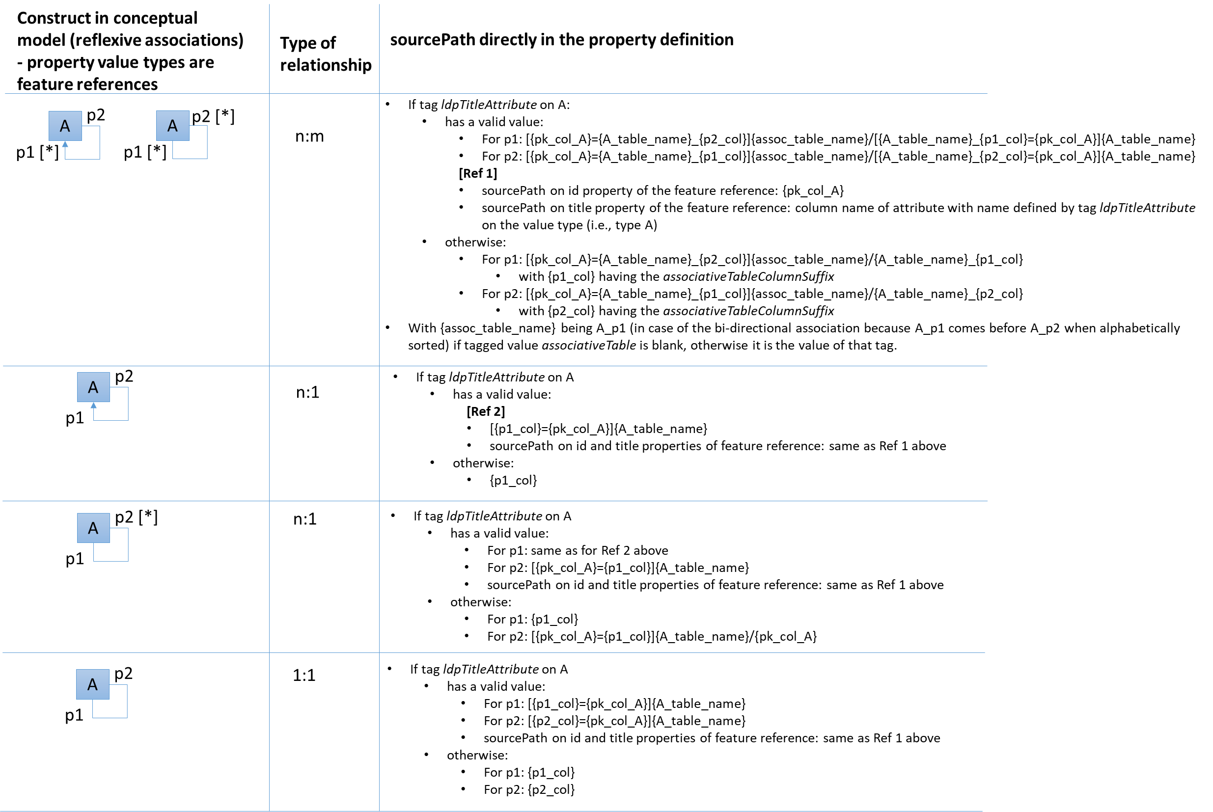 ldp2 reflexive association feature ref source path encoding