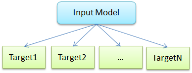 default processing behavior