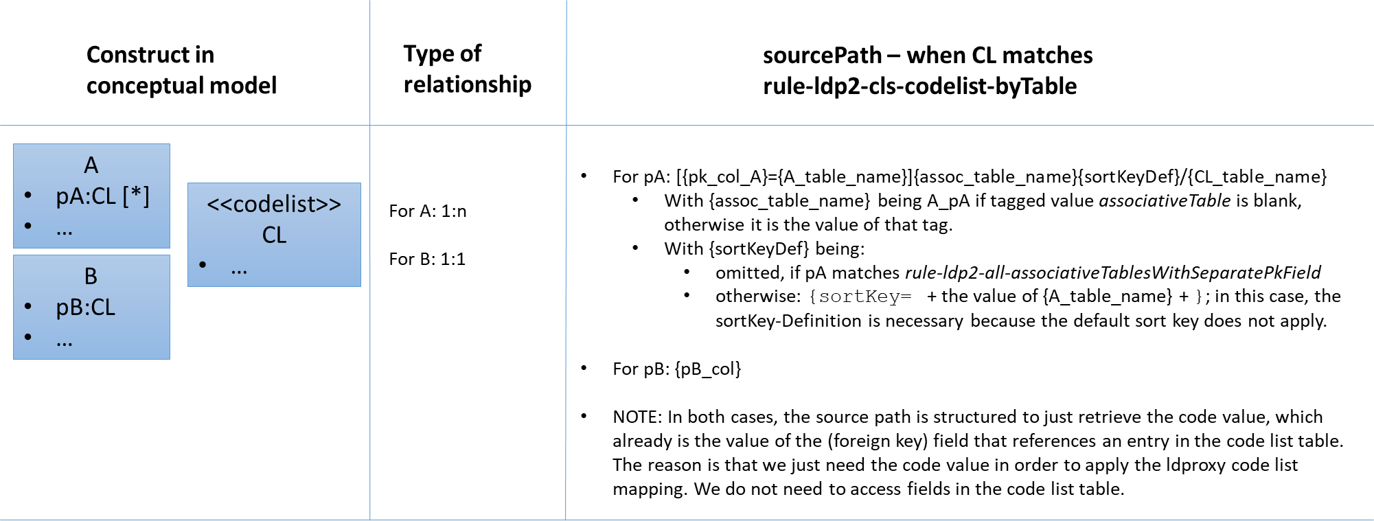 ldp2 codelist bytable source path encoding