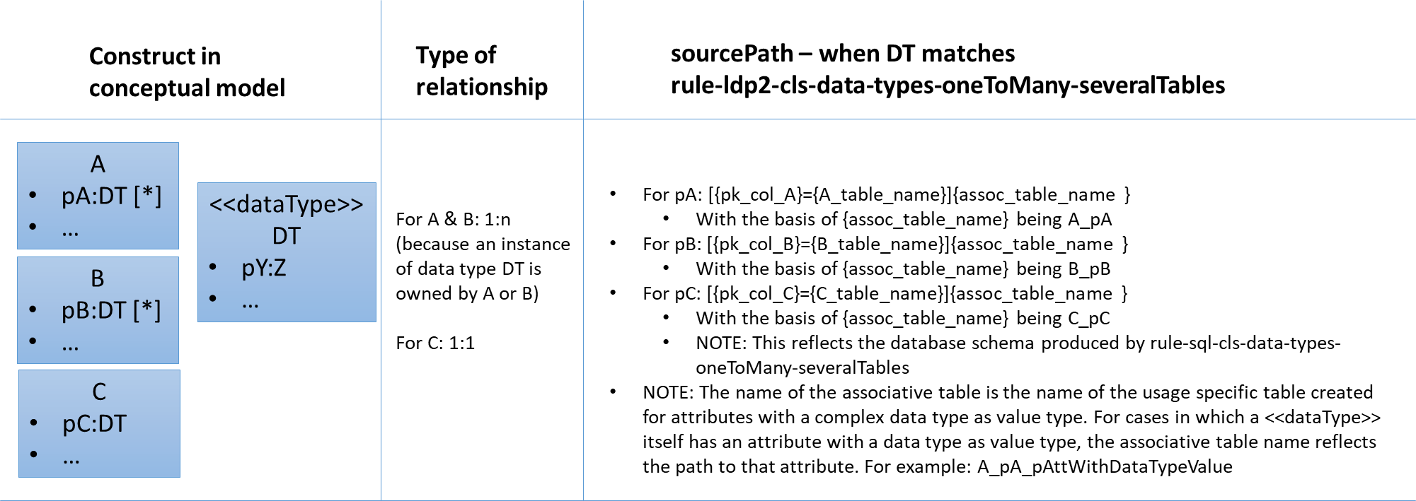 ldp2 data types source path encoding onetomany severaltables