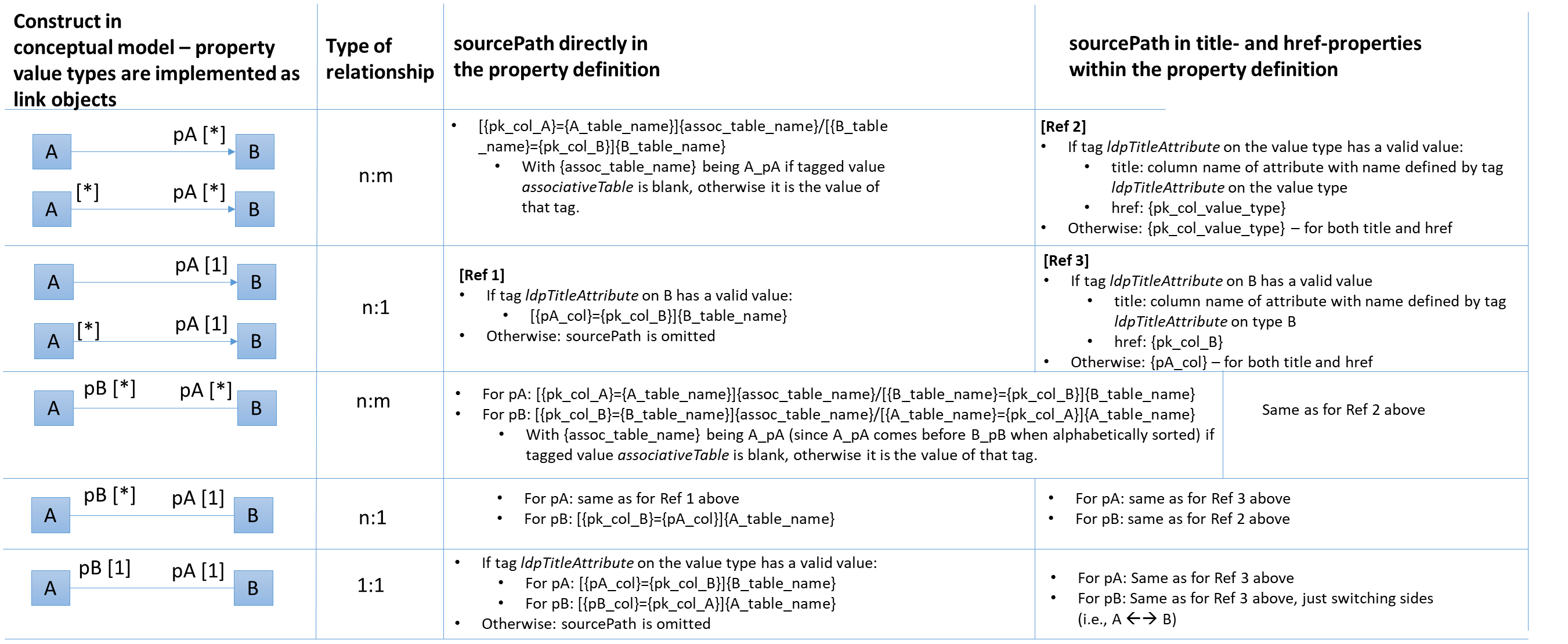 ldp2 types with identity default source path encoding