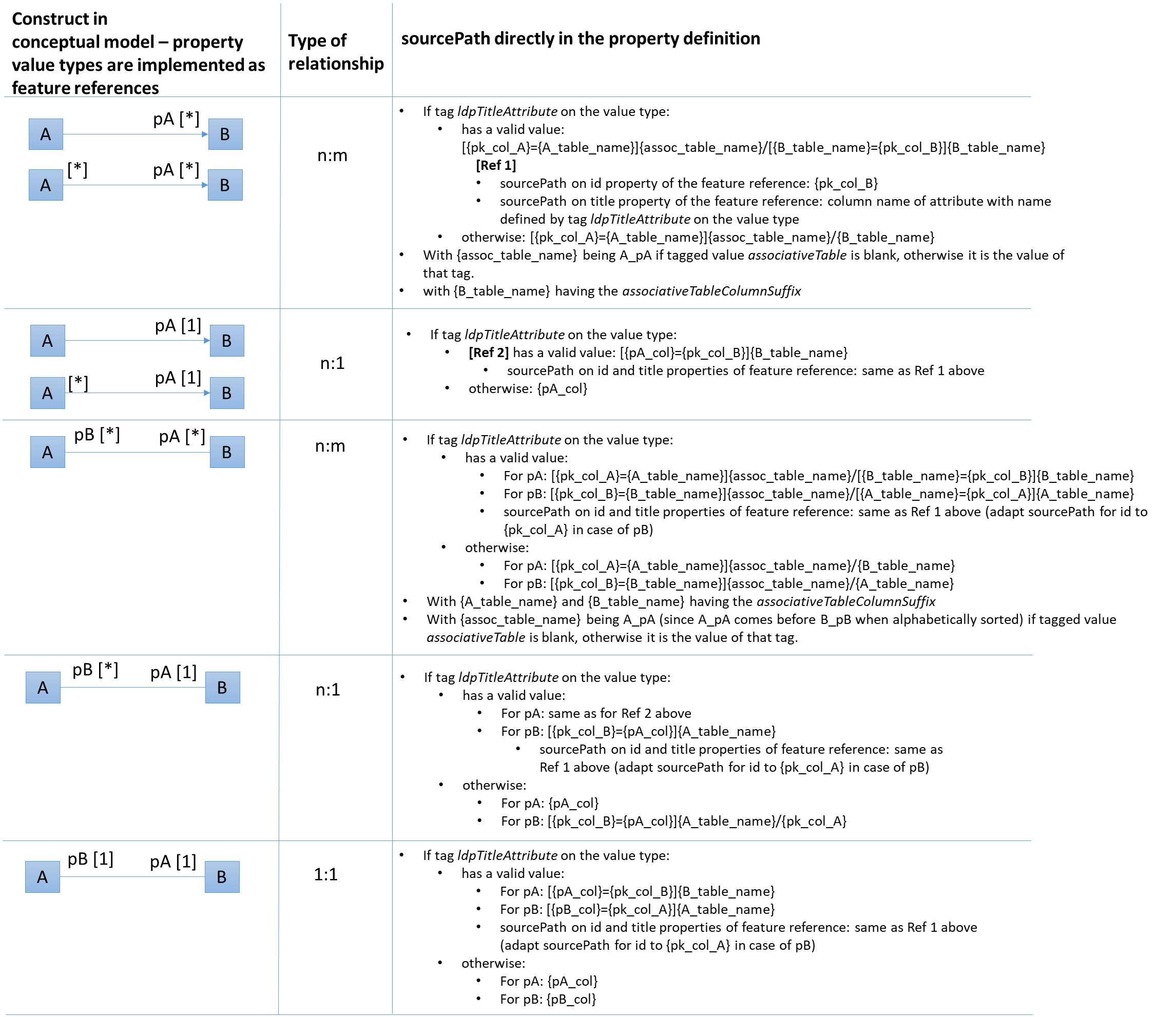 ldp2 types with identity feature ref source path encoding