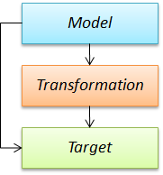 processing behavior overview