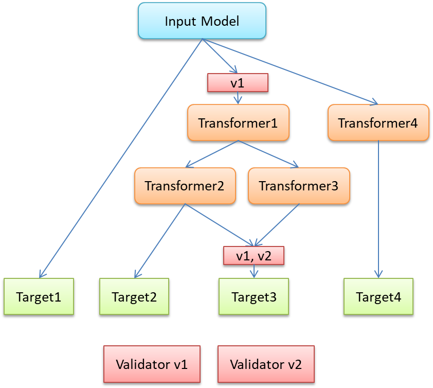 tree based processing behavior